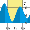 South Bend tide chart for Saturday, March 7, 2026