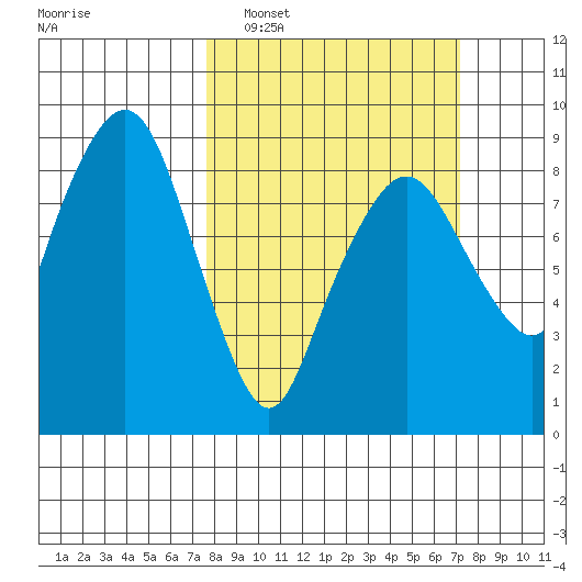 South Bend tide chart for Sunday, March 8, 2026