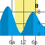 South Bend tide chart for Sunday, March 8, 2026