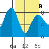 South Bend tide chart for Monday, March 9, 2026