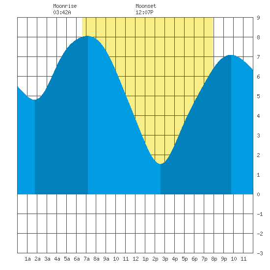 South Bend tide chart for Friday, April 10, 2026