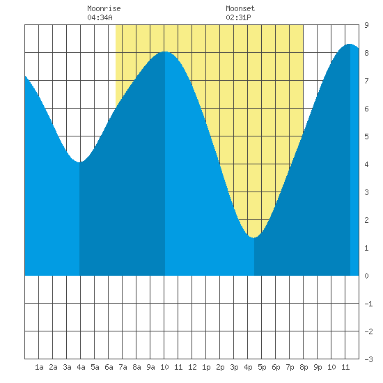 South Bend tide chart for Sunday, April 12, 2026