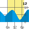 South Bend tide chart for Sunday, April 12, 2026