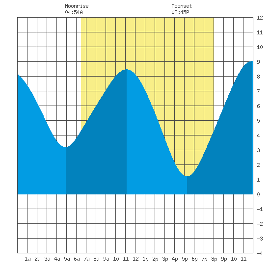 South Bend tide chart for Monday, April 13, 2026