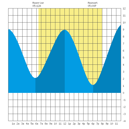 South Bend tide chart for Tuesday, April 14, 2026