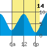 South Bend tide chart for Tuesday, April 14, 2026