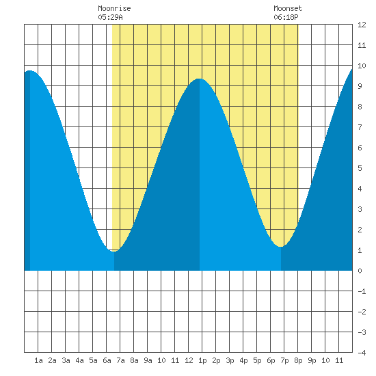 South Bend tide chart for Wednesday, April 15, 2026