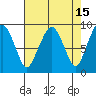 South Bend tide chart for Wednesday, April 15, 2026