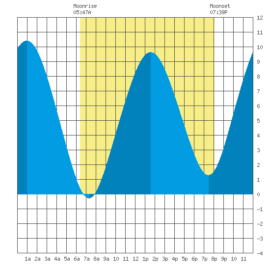 South Bend tide chart for Thursday, April 16, 2026