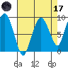 South Bend tide chart for Friday, April 17, 2026