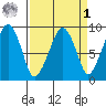 South Bend tide chart for Wednesday, April 1, 2026