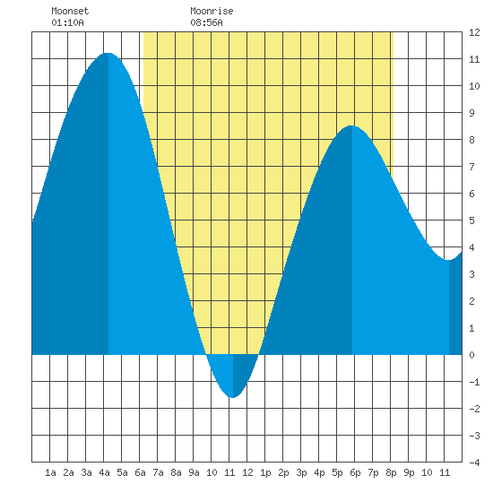 South Bend tide chart for Tuesday, April 21, 2026