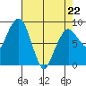South Bend tide chart for Wednesday, April 22, 2026
