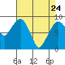 South Bend tide chart for Friday, April 24, 2026