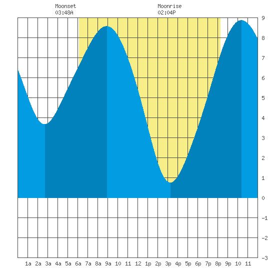 South Bend tide chart for Saturday, April 25, 2026