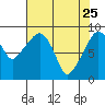 South Bend tide chart for Saturday, April 25, 2026