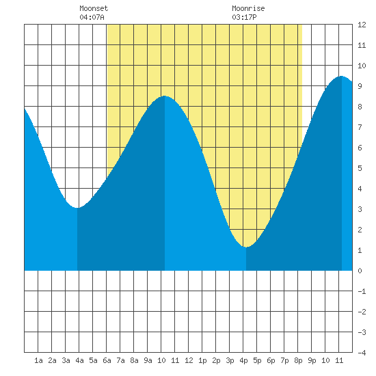 South Bend tide chart for Sunday, April 26, 2026