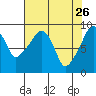 South Bend tide chart for Sunday, April 26, 2026
