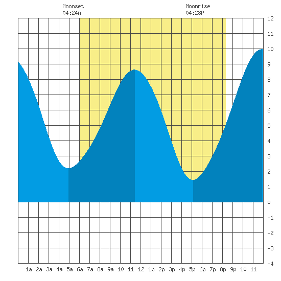 South Bend tide chart for Monday, April 27, 2026
