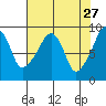 South Bend tide chart for Monday, April 27, 2026