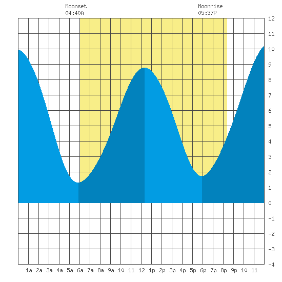 South Bend tide chart for Tuesday, April 28, 2026