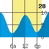 South Bend tide chart for Tuesday, April 28, 2026