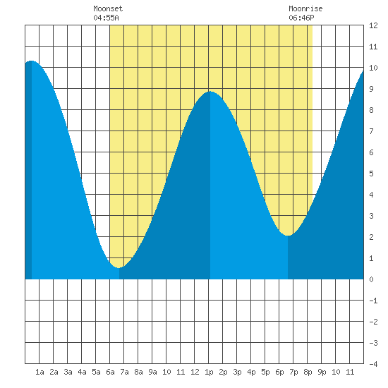 South Bend tide chart for Wednesday, April 29, 2026