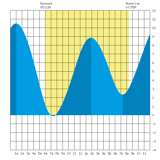 South Bend tide chart for Thursday, April 30, 2026