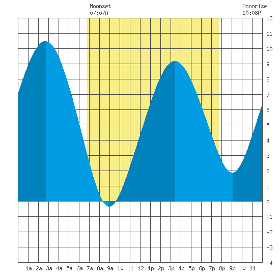 South Bend tide chart for Friday, April 3, 2026