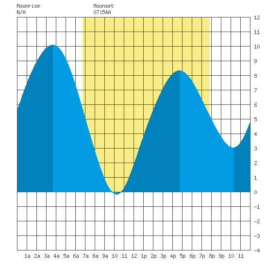 South Bend tide chart for Sunday, April 5, 2026