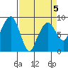South Bend tide chart for Sunday, April 5, 2026