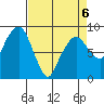 South Bend tide chart for Monday, April 6, 2026