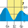 South Bend tide chart for Tuesday, April 7, 2026