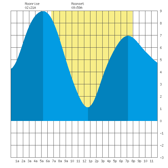 South Bend tide chart for Wednesday, April 8, 2026