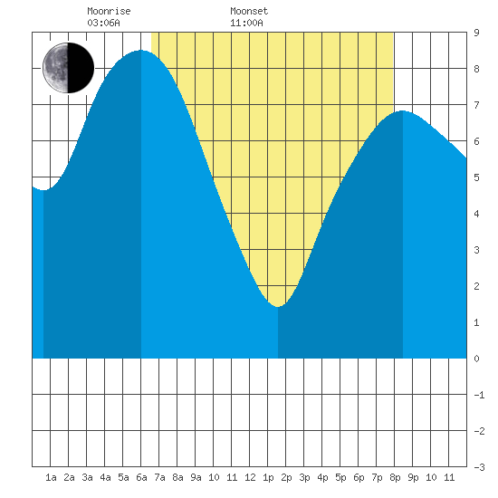 South Bend tide chart for Thursday, April 9, 2026