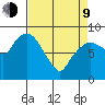 South Bend tide chart for Thursday, April 9, 2026