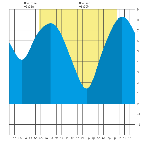 South Bend tide chart for Sunday, May 10, 2026