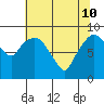 South Bend tide chart for Sunday, May 10, 2026