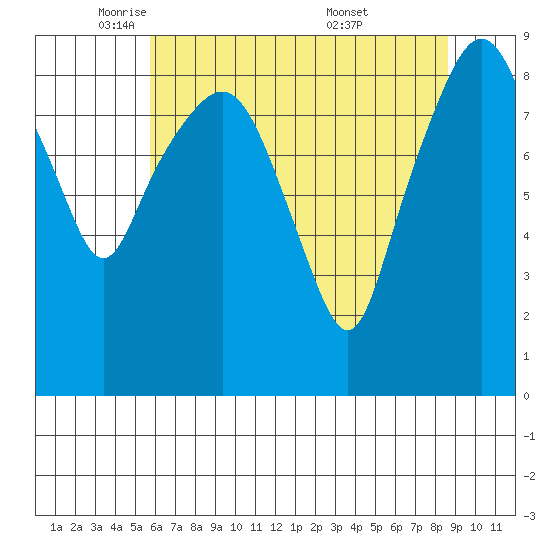 South Bend tide chart for Monday, May 11, 2026