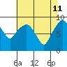 South Bend tide chart for Monday, May 11, 2026