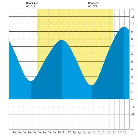 South Bend tide chart for Tuesday, May 12, 2026