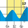 South Bend tide chart for Tuesday, May 12, 2026