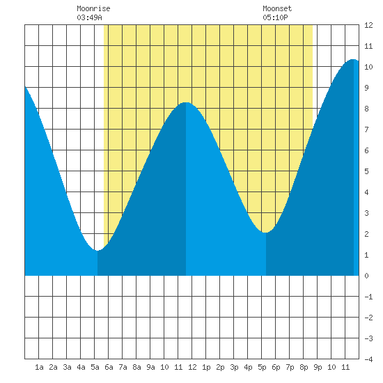 South Bend tide chart for Wednesday, May 13, 2026