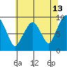 South Bend tide chart for Wednesday, May 13, 2026