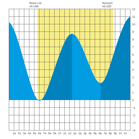 South Bend tide chart for Thursday, May 14, 2026