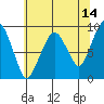South Bend tide chart for Thursday, May 14, 2026