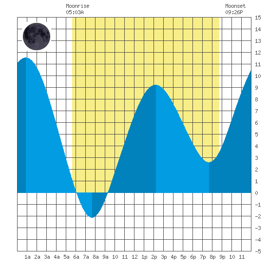South Bend tide chart for Saturday, May 16, 2026