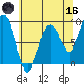 South Bend tide chart for Saturday, May 16, 2026