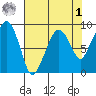 South Bend tide chart for Friday, May 1, 2026