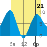 South Bend tide chart for Thursday, May 21, 2026